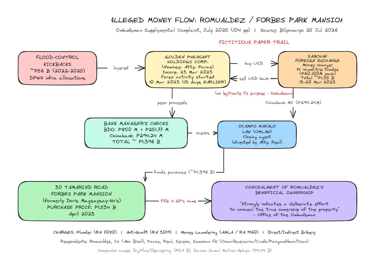Money flow diagram: kickbacks → Golden Pheasant (dummy corp) ↔ Samchan FX (14 sham forex trades) → BDO/Chinabank manager's checks → OMLAW closing agent → 30 Tamarind Road Forbes Park mansion. Title placed in Golden Pheasant's name, concealing Romualdez's beneficial ownership.